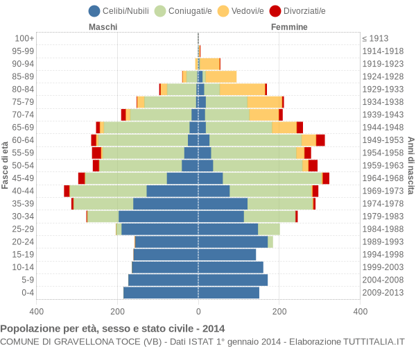 Grafico Popolazione per età, sesso e stato civile Comune di Gravellona Toce (VB)