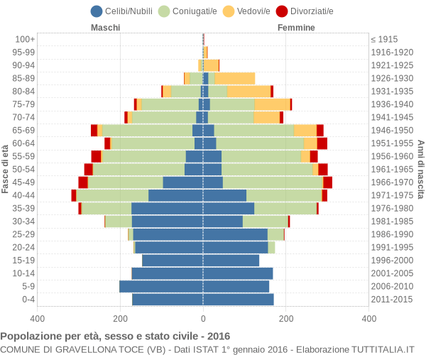 Grafico Popolazione per età, sesso e stato civile Comune di Gravellona Toce (VB)