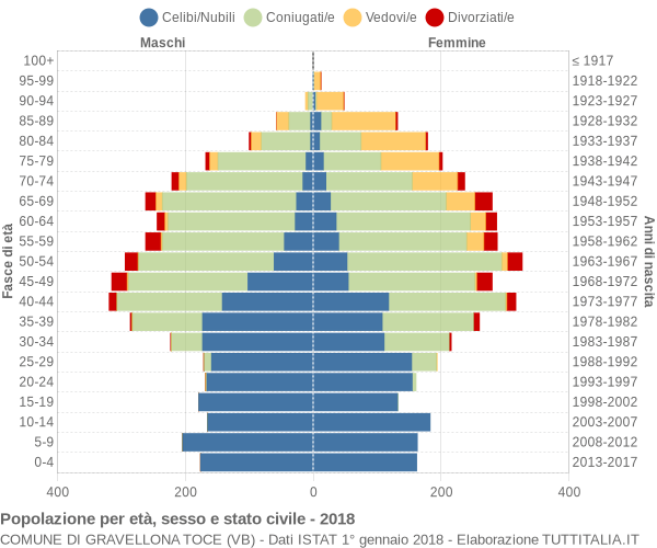 Grafico Popolazione per età, sesso e stato civile Comune di Gravellona Toce (VB)