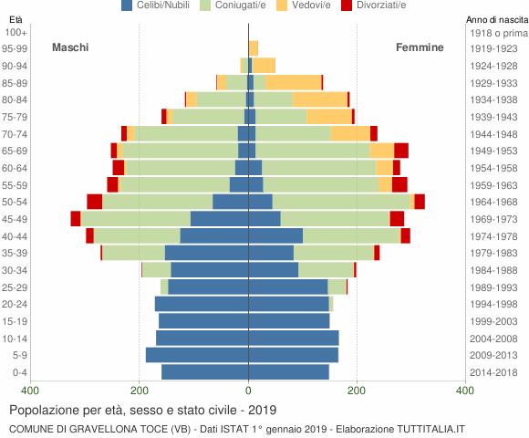 Grafico Popolazione per età, sesso e stato civile Comune di Gravellona Toce (VB)