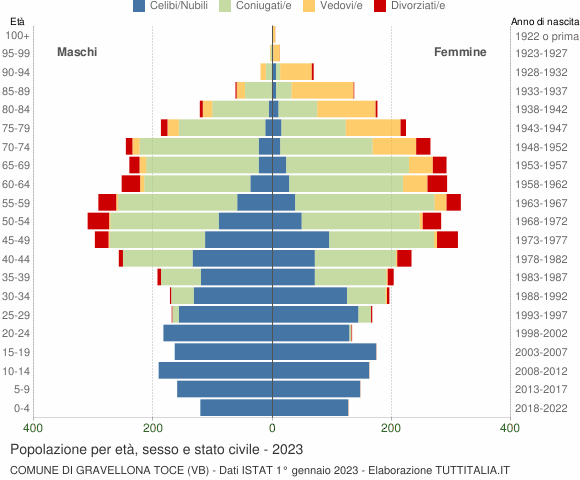 Grafico Popolazione per età, sesso e stato civile Comune di Gravellona Toce (VB)