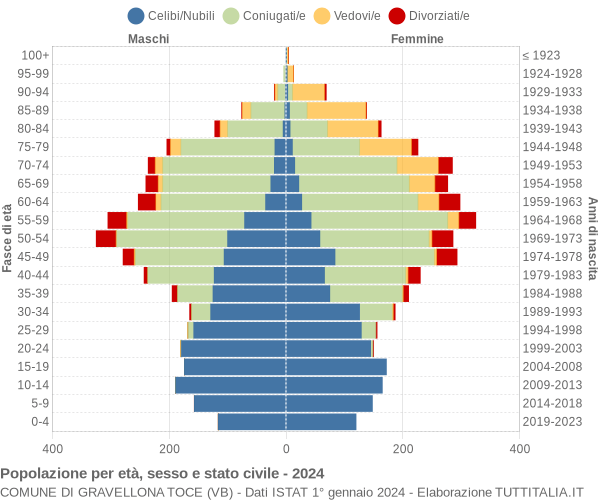 Grafico Popolazione per età, sesso e stato civile Comune di Gravellona Toce (VB)