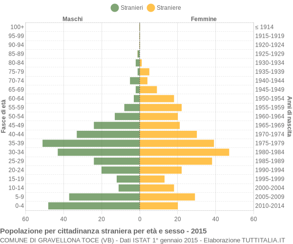 Grafico cittadini stranieri - Gravellona Toce 2015