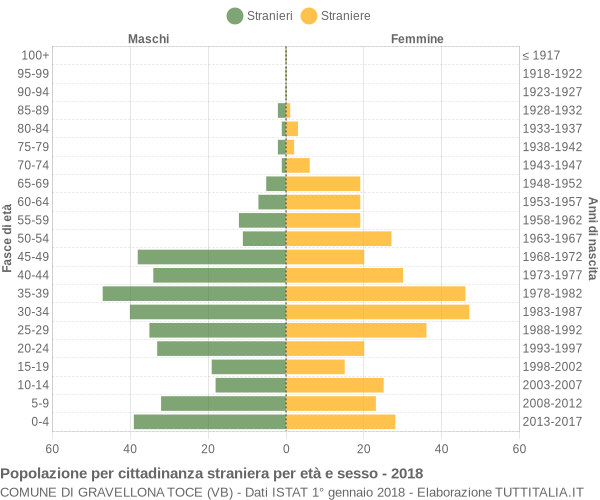 Grafico cittadini stranieri - Gravellona Toce 2018