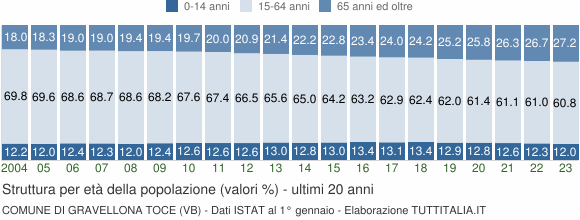 Grafico struttura della popolazione Comune di Gravellona Toce (VB)