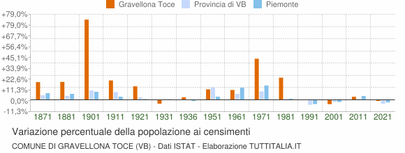 Grafico variazione percentuale della popolazione Comune di Gravellona Toce (VB)