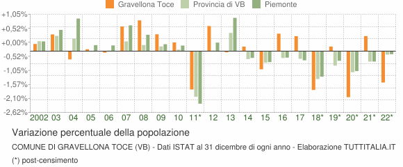 Variazione percentuale della popolazione Comune di Gravellona Toce (VB)