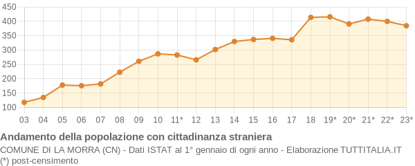 Andamento popolazione stranieri Comune di La Morra (CN)