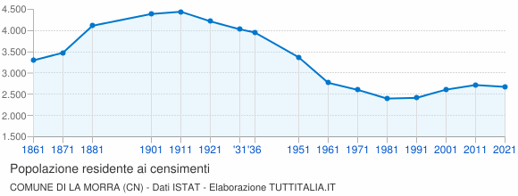Grafico andamento storico popolazione Comune di La Morra (CN)