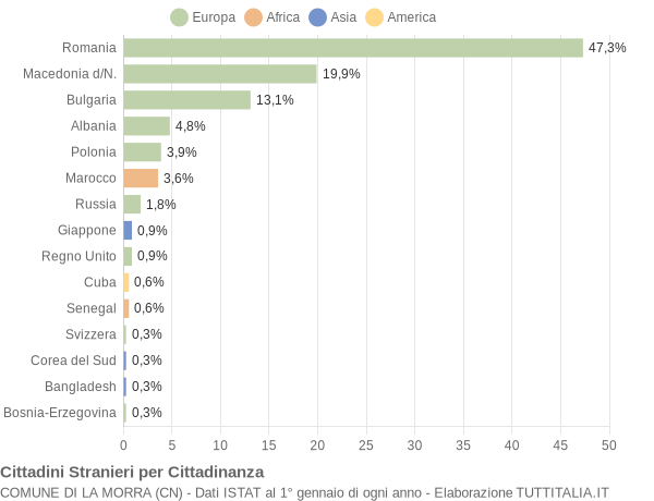 Grafico cittadinanza stranieri - La Morra 2017