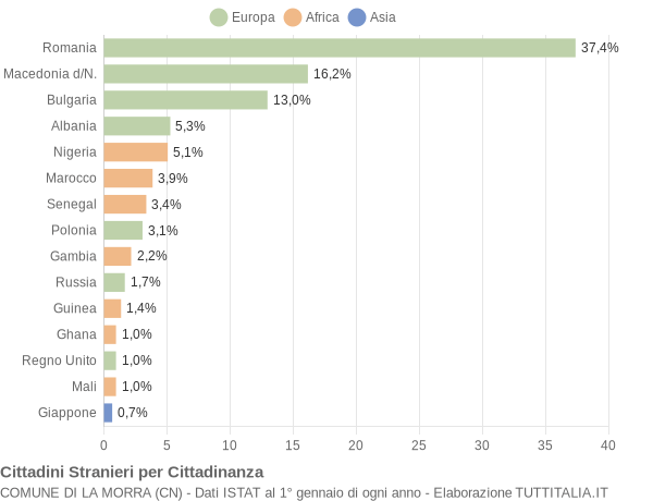 Grafico cittadinanza stranieri - La Morra 2018