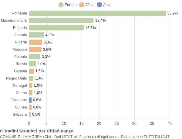 Grafico cittadinanza stranieri - La Morra 2020