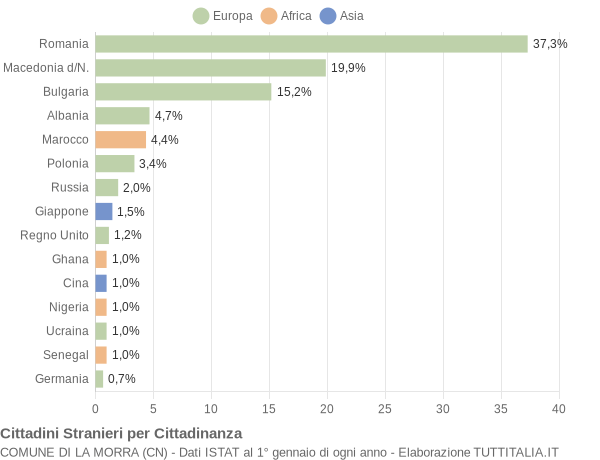 Grafico cittadinanza stranieri - La Morra 2021