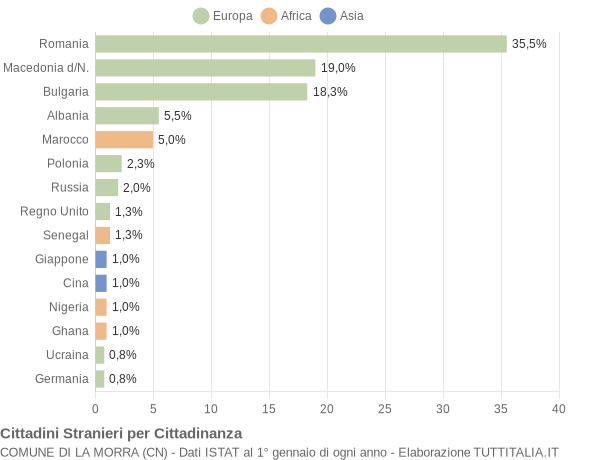 Grafico cittadinanza stranieri - La Morra 2022