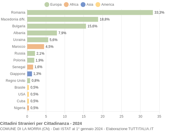 Grafico cittadinanza stranieri - La Morra 2024