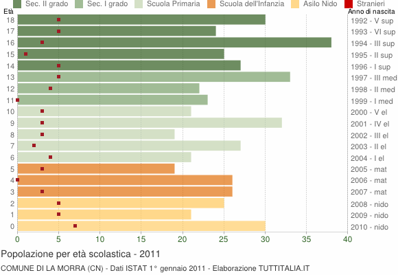 Grafico Popolazione in età scolastica - La Morra 2011