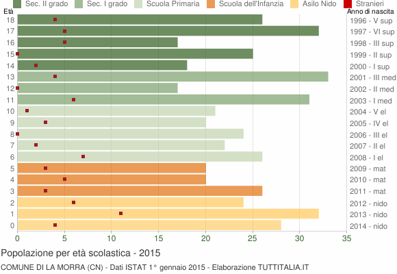 Grafico Popolazione in età scolastica - La Morra 2015