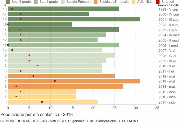 Grafico Popolazione in età scolastica - La Morra 2018