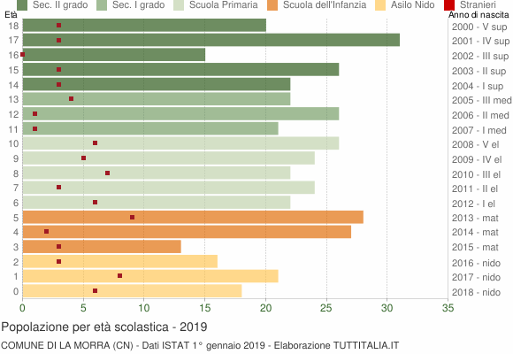 Grafico Popolazione in età scolastica - La Morra 2019