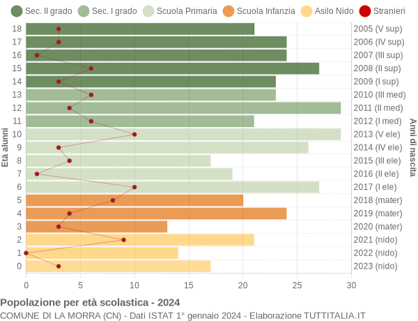 Grafico Popolazione in età scolastica - La Morra 2024