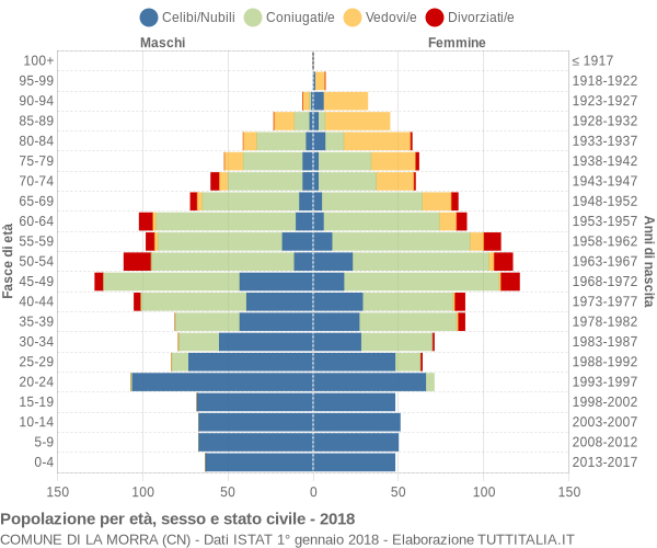 Grafico Popolazione per età, sesso e stato civile Comune di La Morra (CN)