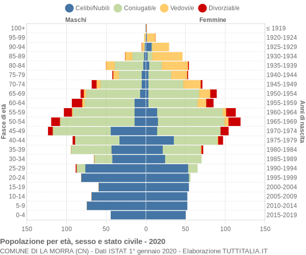 Grafico Popolazione per età, sesso e stato civile Comune di La Morra (CN)