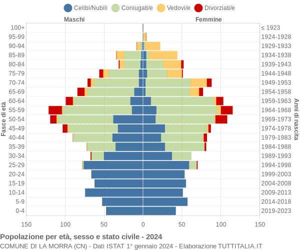 Grafico Popolazione per età, sesso e stato civile Comune di La Morra (CN)