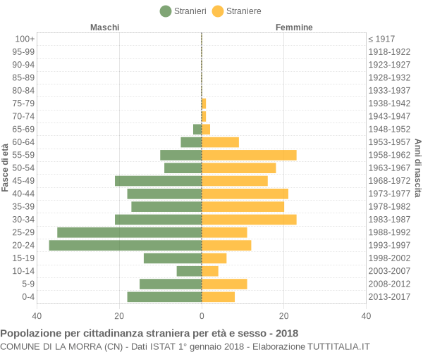 Grafico cittadini stranieri - La Morra 2018