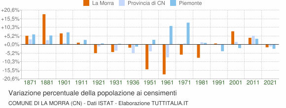 Grafico variazione percentuale della popolazione Comune di La Morra (CN)
