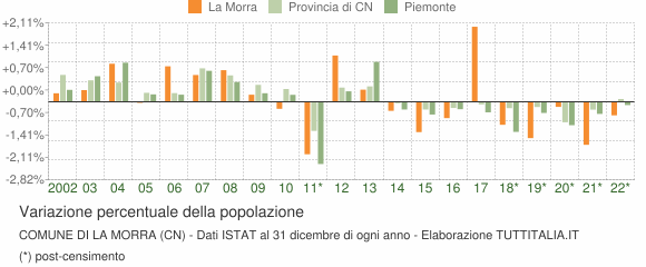 Variazione percentuale della popolazione Comune di La Morra (CN)