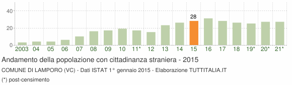 Grafico andamento popolazione stranieri Comune di Lamporo (VC)