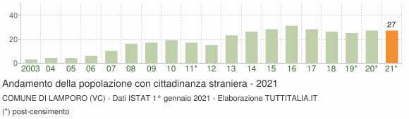 Grafico andamento popolazione stranieri Comune di Lamporo (VC)