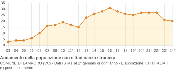 Andamento popolazione stranieri Comune di Lamporo (VC)