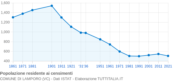 Grafico andamento storico popolazione Comune di Lamporo (VC)