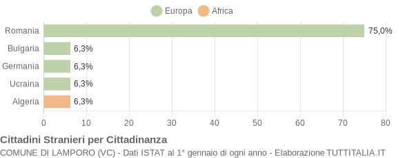 Grafico cittadinanza stranieri - Lamporo 2008