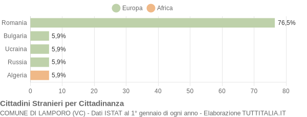 Grafico cittadinanza stranieri - Lamporo 2009