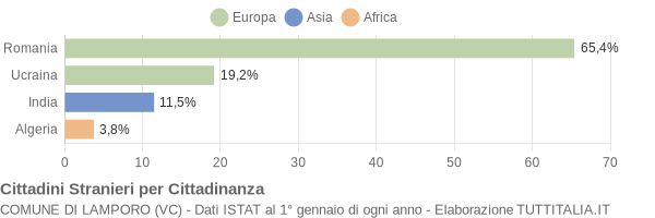 Grafico cittadinanza stranieri - Lamporo 2014