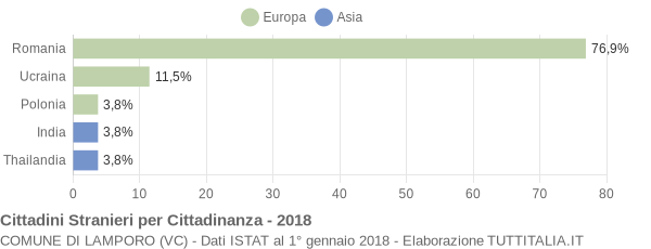 Grafico cittadinanza stranieri - Lamporo 2018