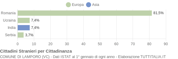 Grafico cittadinanza stranieri - Lamporo 2021