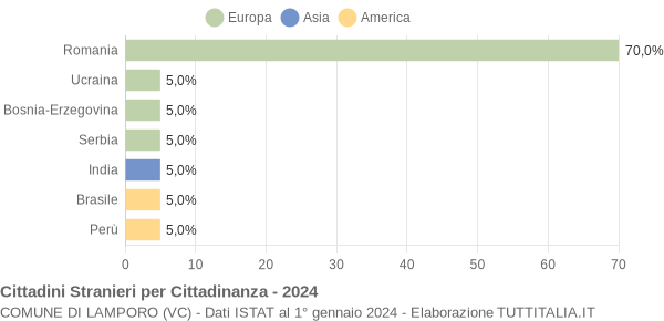 Grafico cittadinanza stranieri - Lamporo 2024