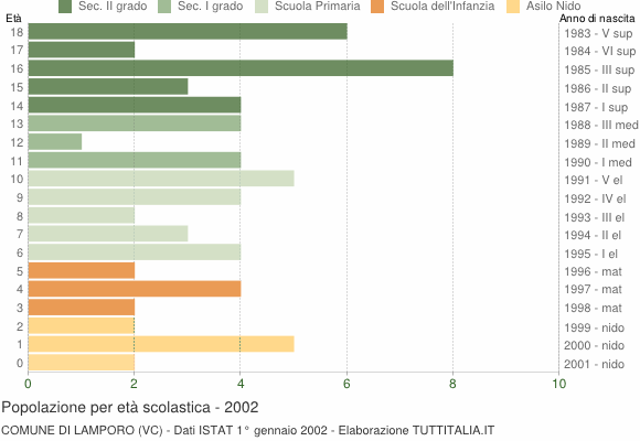 Grafico Popolazione in età scolastica - Lamporo 2002