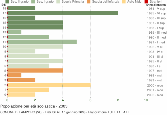 Grafico Popolazione in età scolastica - Lamporo 2003
