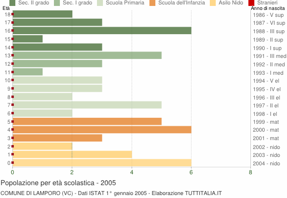Grafico Popolazione in età scolastica - Lamporo 2005