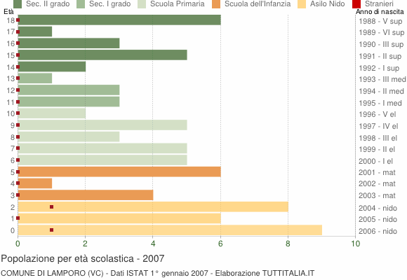 Grafico Popolazione in età scolastica - Lamporo 2007