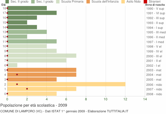Grafico Popolazione in età scolastica - Lamporo 2009
