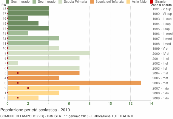 Grafico Popolazione in età scolastica - Lamporo 2010