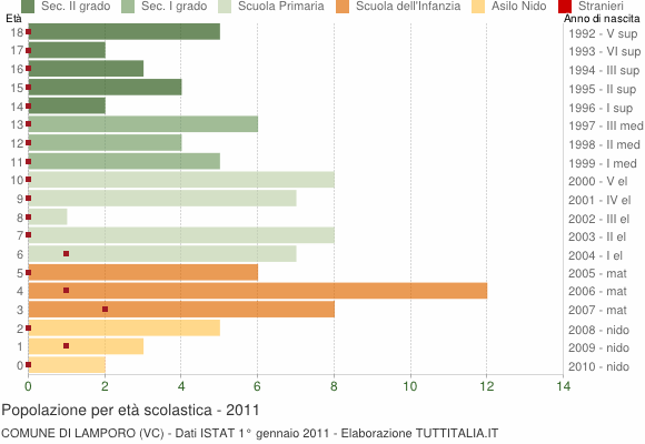 Grafico Popolazione in età scolastica - Lamporo 2011