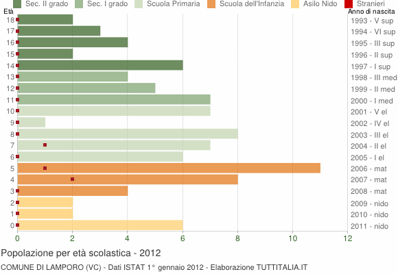 Grafico Popolazione in età scolastica - Lamporo 2012