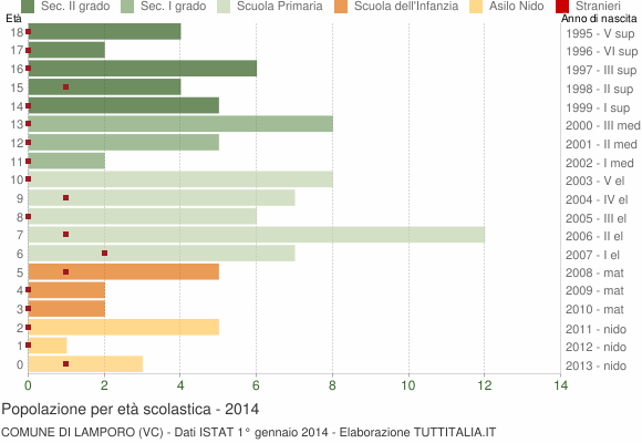 Grafico Popolazione in età scolastica - Lamporo 2014