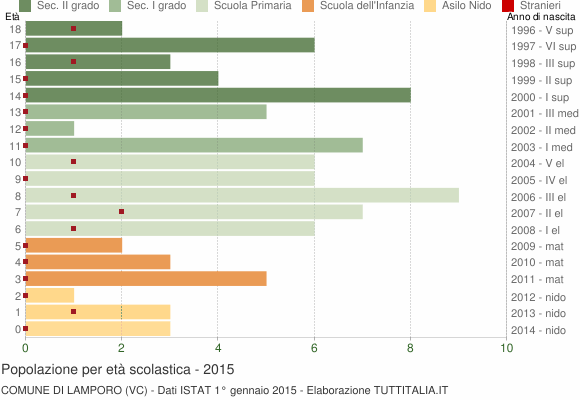 Grafico Popolazione in età scolastica - Lamporo 2015